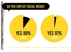 Do you employ social media? Yes 90% 2012. Yes 97% 2013.